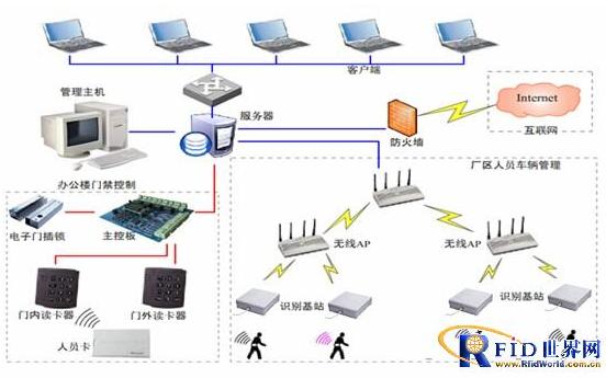 基于無線AP的工廠人員考勤定位系統方案